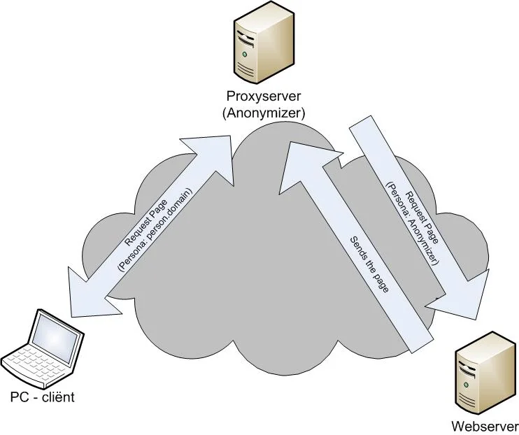 Anonymizer Universal