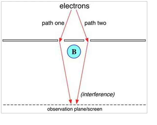 Aharonov-Bohm effect