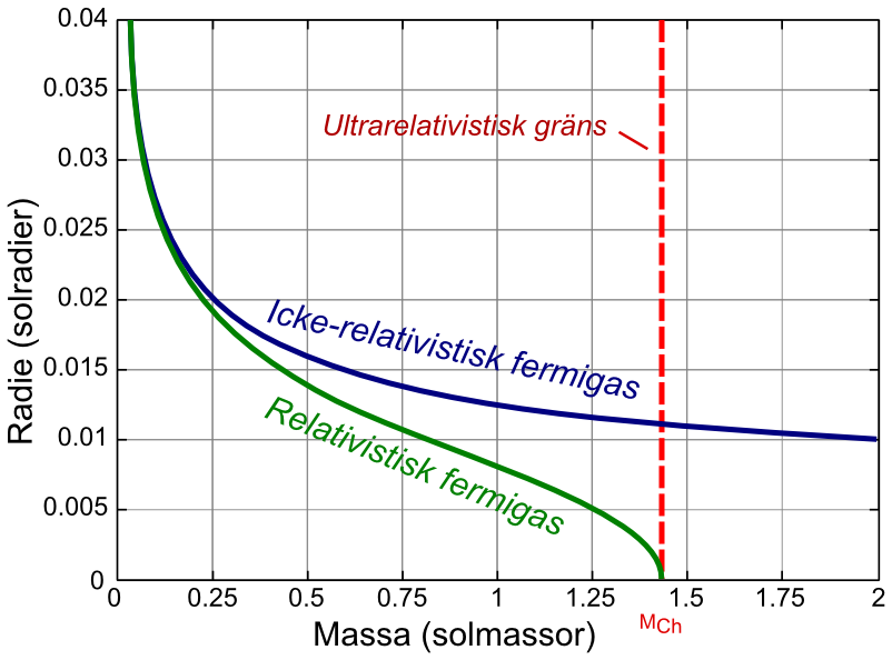 Chandrasekhar limit