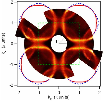 Fermi surface