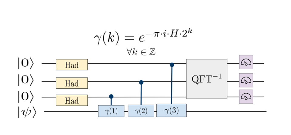 quantum phase estimation