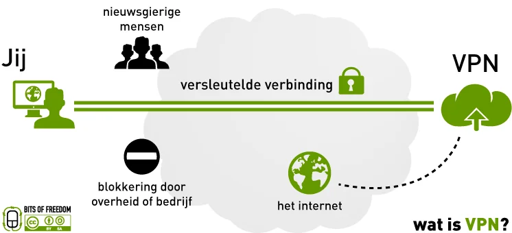 VPN Nederland