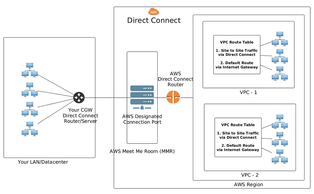 AWS Direct Connect