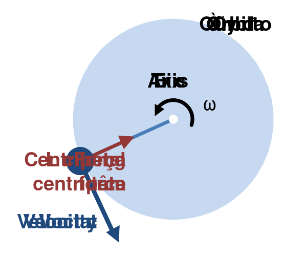 Centripetal force