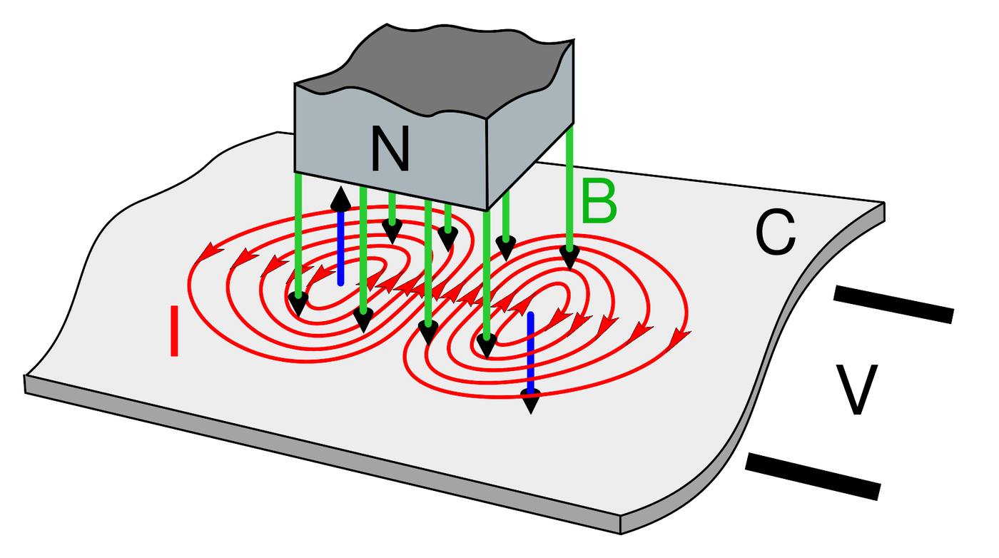 Eddy currents