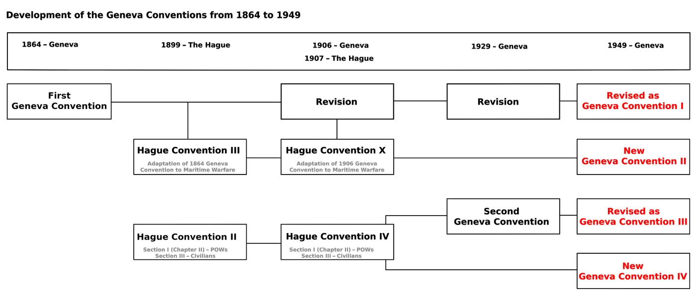 Geneva Conventions (1949)