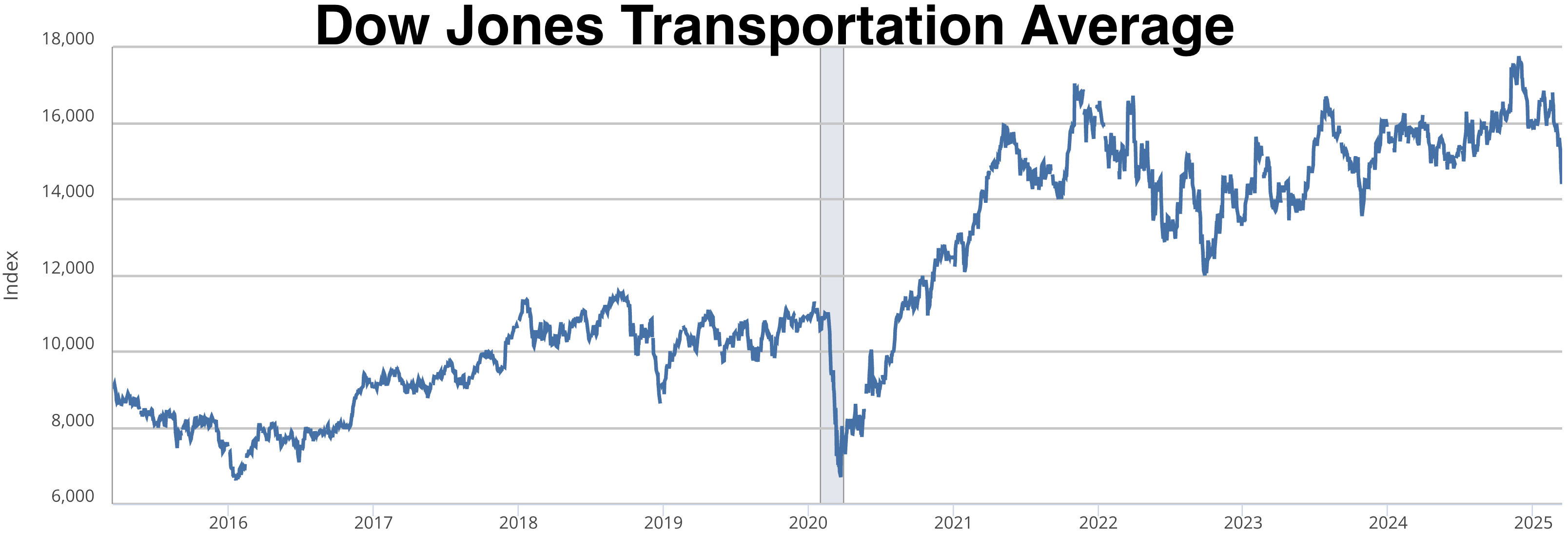 iShares Transportation Average ETF (IYT)