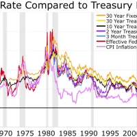 US Treasury Series I Bonds